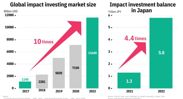 The global impact investment market size was nearly $1.2 trillion in 2022, according to a Global Impact Investing Network (GIIN) report. This marks a tenfold increase from 2017.