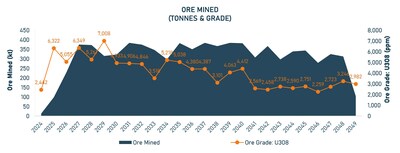 Global Atomic - Current Mine Plan Grade Profile (CNW Group/Global Atomic Corporation)