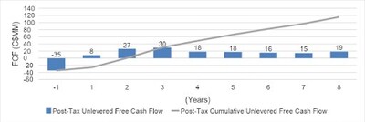 Fi gure 1: Projected Annual and Cumulative LOM Post-Tax Unlevered Free Cash Flow (C$M) (CNW Group/Silver Mountain Resources Inc.)