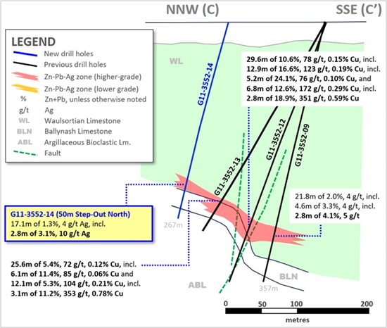 Cannot view this image? Visit: .//wp-content/uploads/2024/11/group-eleven-resources-high-grade-zinc-lead-silver-germanium-discovery-in-ireland-3.jpg